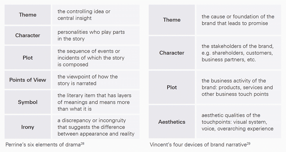 Brands as narratives: in any story there are characters, each with different personality. Put a brand in place of one of the characters, then we have a narrative setting.