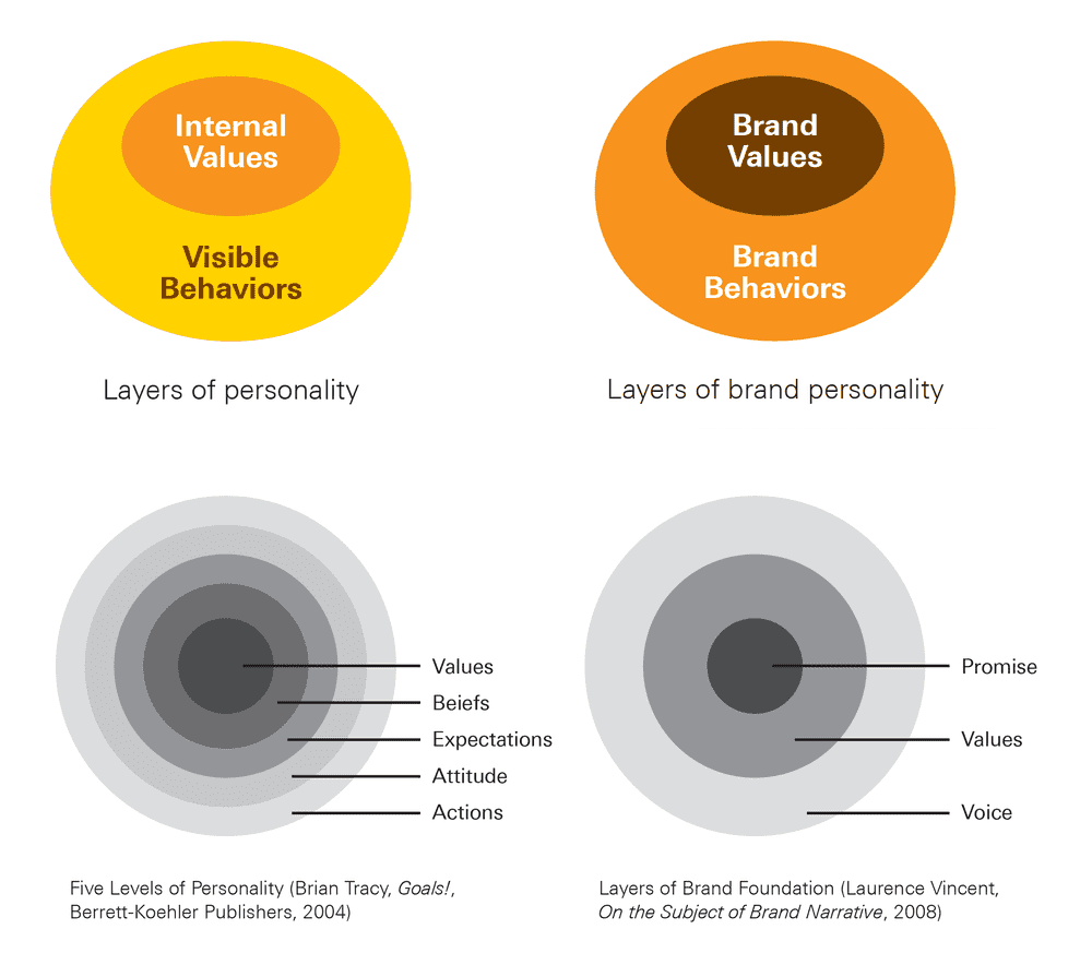 Brands as individuals: clear parallel between individuals and brands in how they form and express their qualities, i.e. personalities