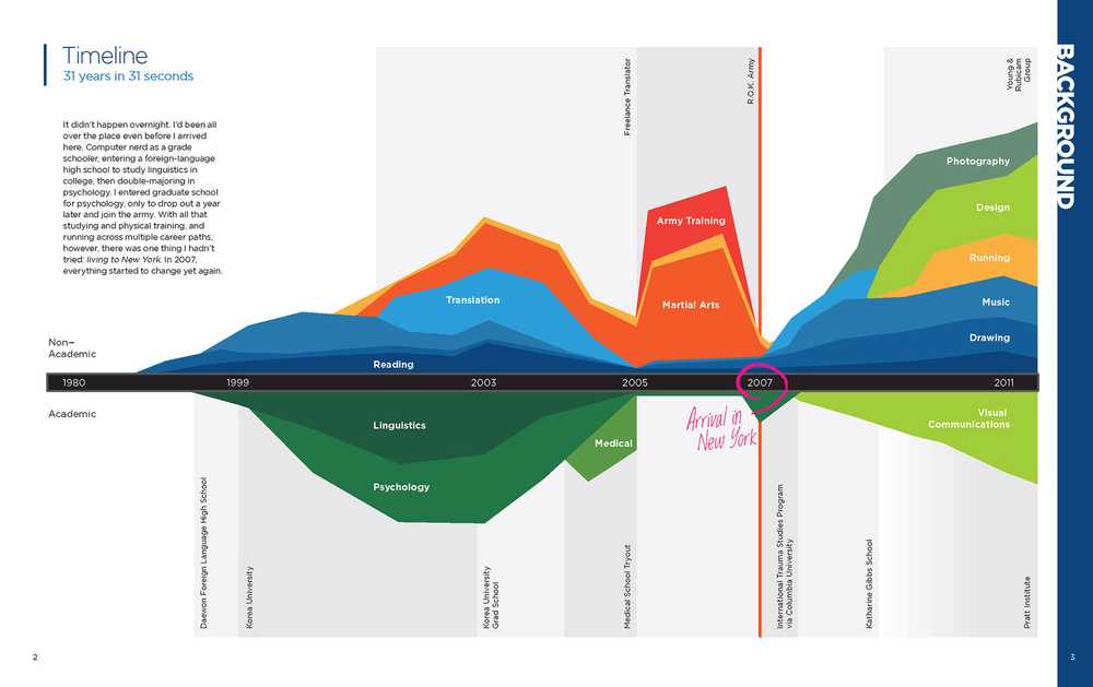 Timeline representing relative time and efforts in academic and non-academic areas.