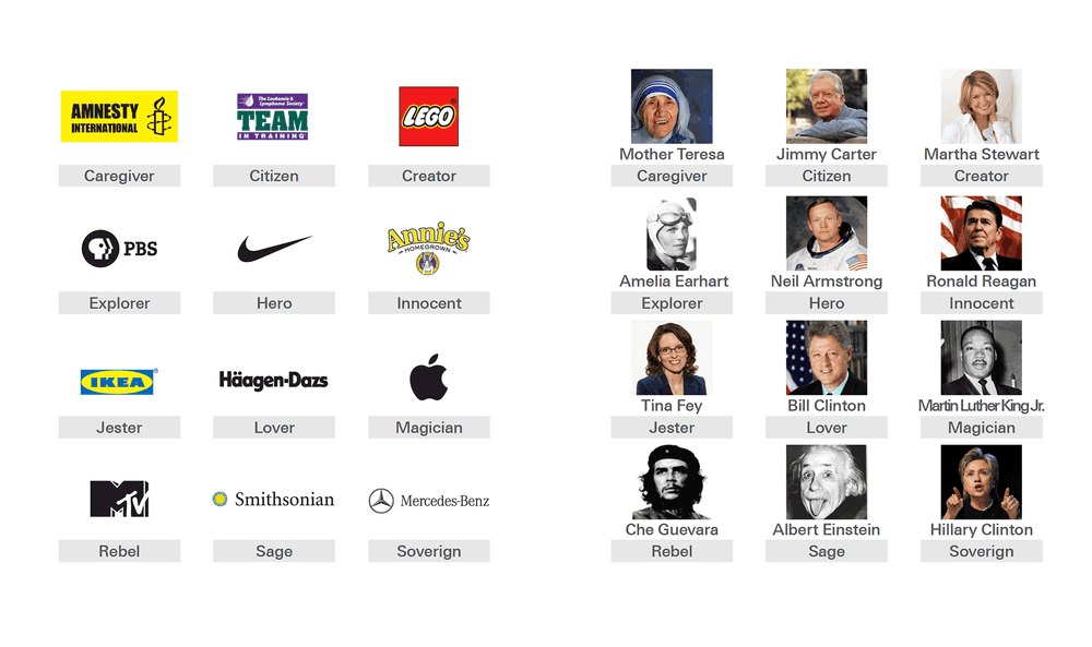 Personality types and archetypes: examples of brands (left) and peple (right) in Hartwell and Chen's brand archetype framework.