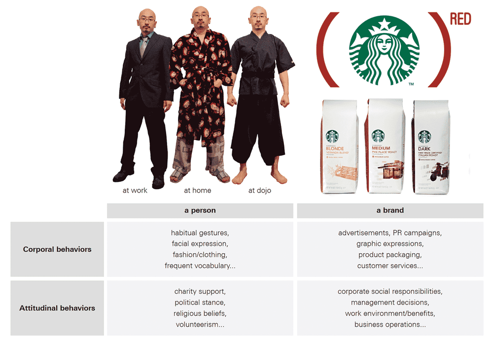 Comparative example of corporal and attitudinal behaviors of a person and a brand.